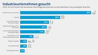 Grafik Nachfolgereport 2024 Industrieunternehmen gesucht
