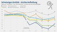 Grafik Nachfolgereport 2025 Trends