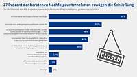 Grafik Nachfolgereport 2025 Schließungsgründe