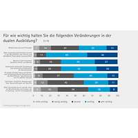Grafik Veränderungen Ausbildung Ausbildungsumfrage 2025
