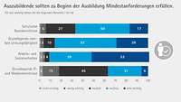 Grafik Mindestanforderungen Ausbildungsumfrage 2025