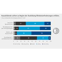 Grafik Mindestanforderungen Ausbildungsumfrage 2025