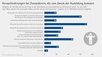Grafik Herausforderungen Auszubildende Drittstaaten Ausbildungsumfrage 2025 Grafik Herausforderungen Auszubildende Drittstaaten Ausbildungsumfrage 2025