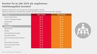 Grafik Besetzung Branchen Ausbildungsumfrage 2025
