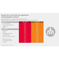 Grafik Besetzung Branchen Ausbildungsumfrage 2025