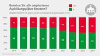 Grafik Besetzung Ausbildungsumfrage 2025 Grafik Besetzung Ausbildungsumfrage 2025