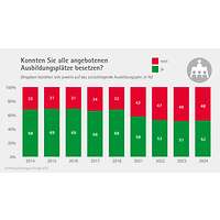 Grafik Besetzung Ausbildungsumfrage 2025
