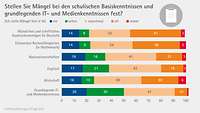 Grafik Basiskenntnisse Ausbildungsumfrage 2025
