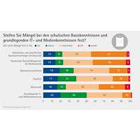 Grafik Basiskenntnisse Ausbildungsumfrage 2025
