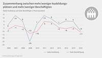 Grafik Ausbildungsplätze und Beschäftigte Ausbildungsumfrage 2025