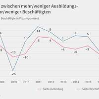 Grafik Ausbildungsplätze und Beschäftigte Ausbildungsumfrage 2025