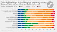 Grafik Arbeits-und Sozialverhalten Ausbildungsumfrage 2025