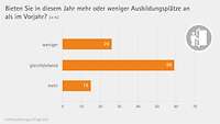 Grafik Angebot Ausbildungsplätze Ausbildungsumfrage 2025 Grafik Angebot Ausbildungsplätze Ausbildungsumfrage 2025