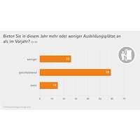 Grafik Angebot Ausbildungsplätze Ausbildungsumfrage 2025