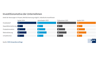 Investitionsmotive im Herbst 2025