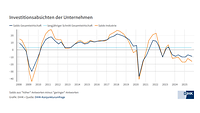 Investitionsabsichten im Herbst 2025