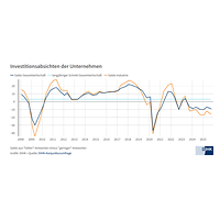 Investitionsabsichten im Herbst 2025