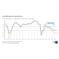 Geschäftslage im Herbst 2025