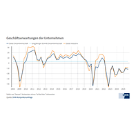 Geschäftserwartungen im Herbst 2025