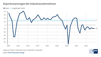 Exporterwartungen der Industrie im Herbst 2025