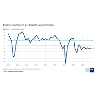 Exporterwartungen der Industrie im Herbst 2025
