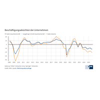 Beschäftigungsabsichten im Herbst 2025