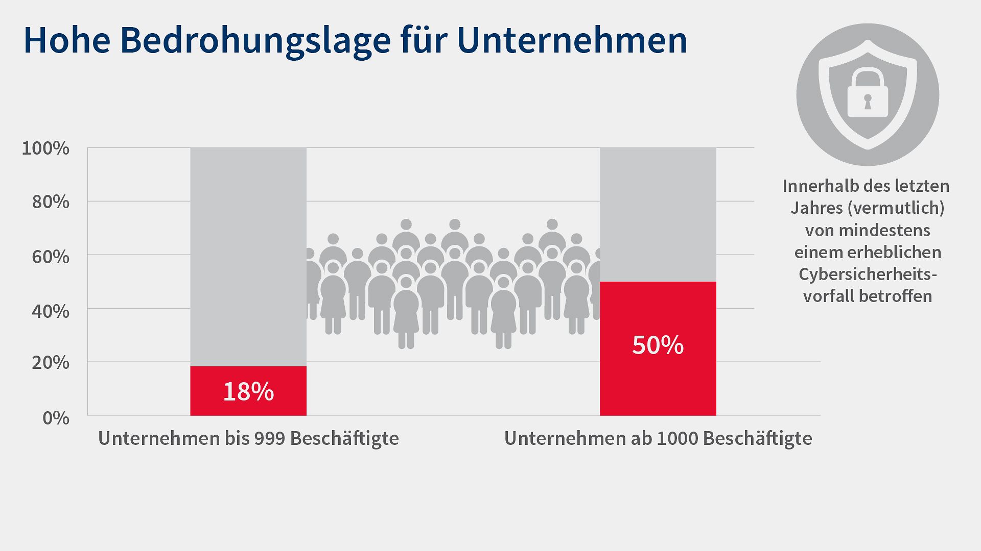 Grafik 10 Digitalisierungsumfrage 2025 Cybersicherheit große Unternehmen
