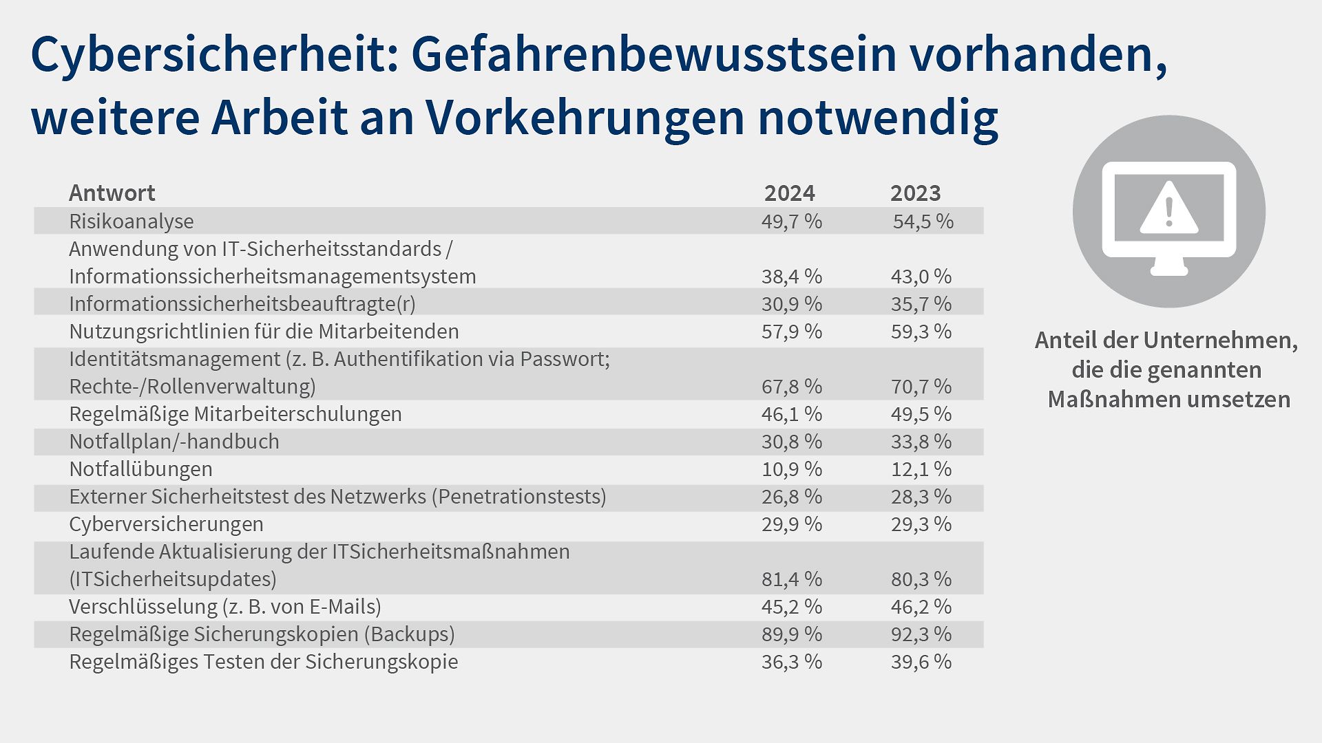 Grafik 11 Digitalisierungsumfrage 2025 Cybersicherheit Vorkehrungen