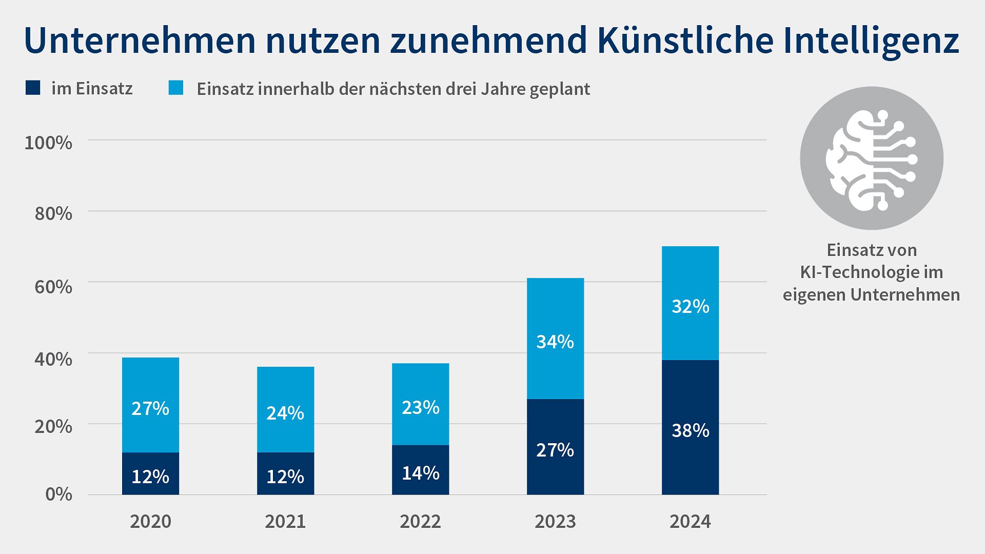 Grafik 7 Digitalisierungsumfrage 2025 KI-Einsatz