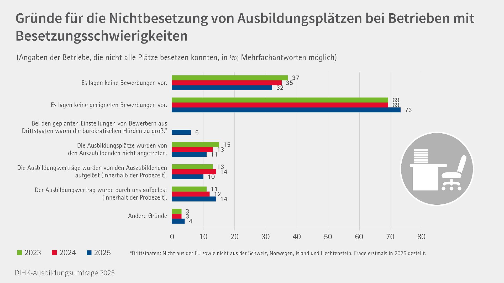 Grafik Gründe Nichtbesetzung Ausbildungsumfrage 2025