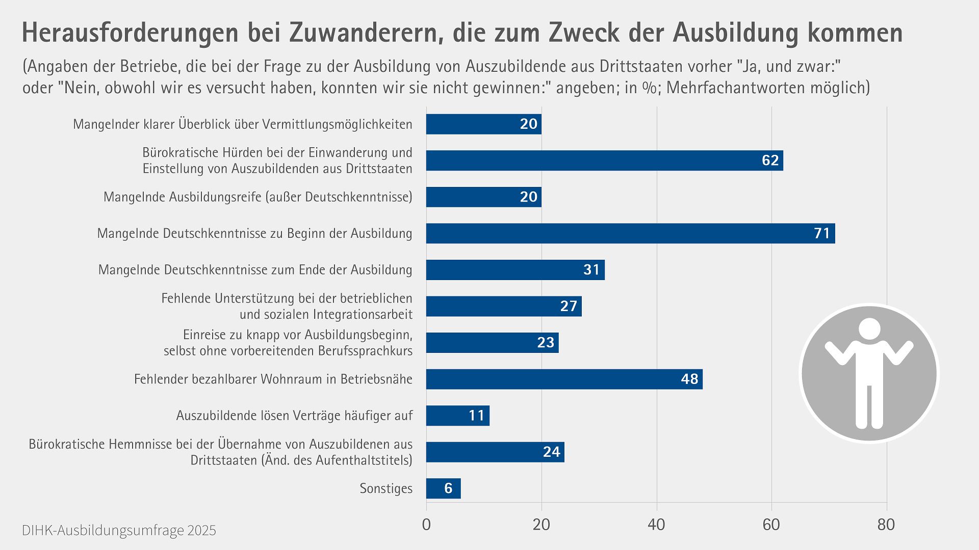 Grafik Herausforderungen Auszubildende Drittstaaten Ausbildungsumfrage 2025