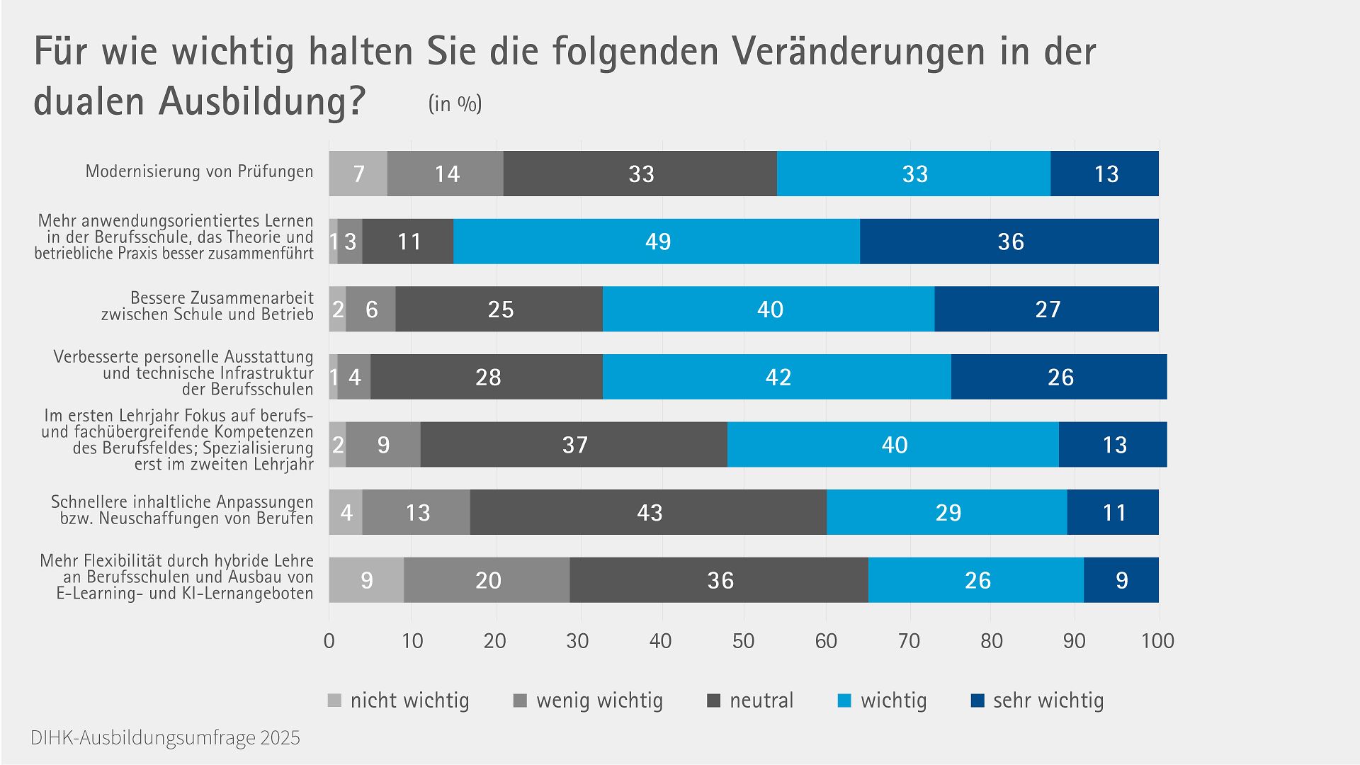 Grafik Veränderungen Ausbildung Ausbildungsumfrage 2025