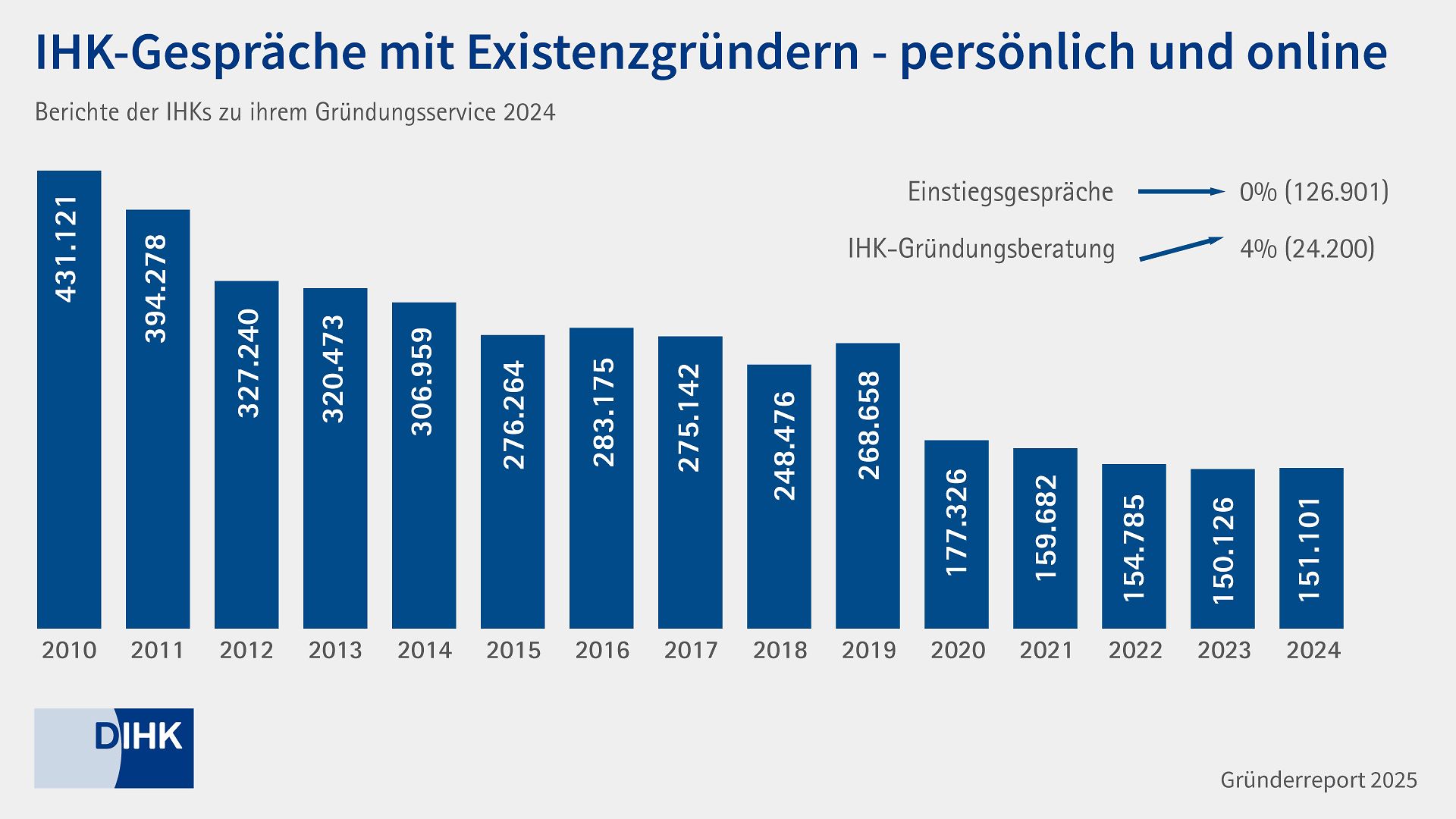 Grafik Gründungsinteresse