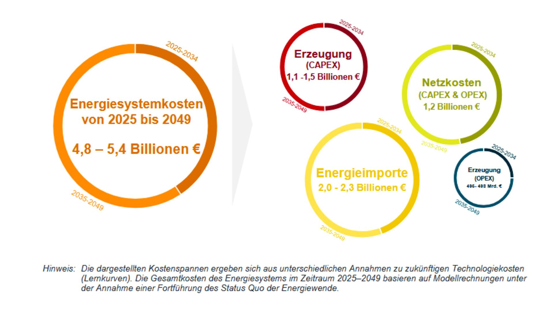 Grafik Gesamtkosten Energiewende beim Status quo