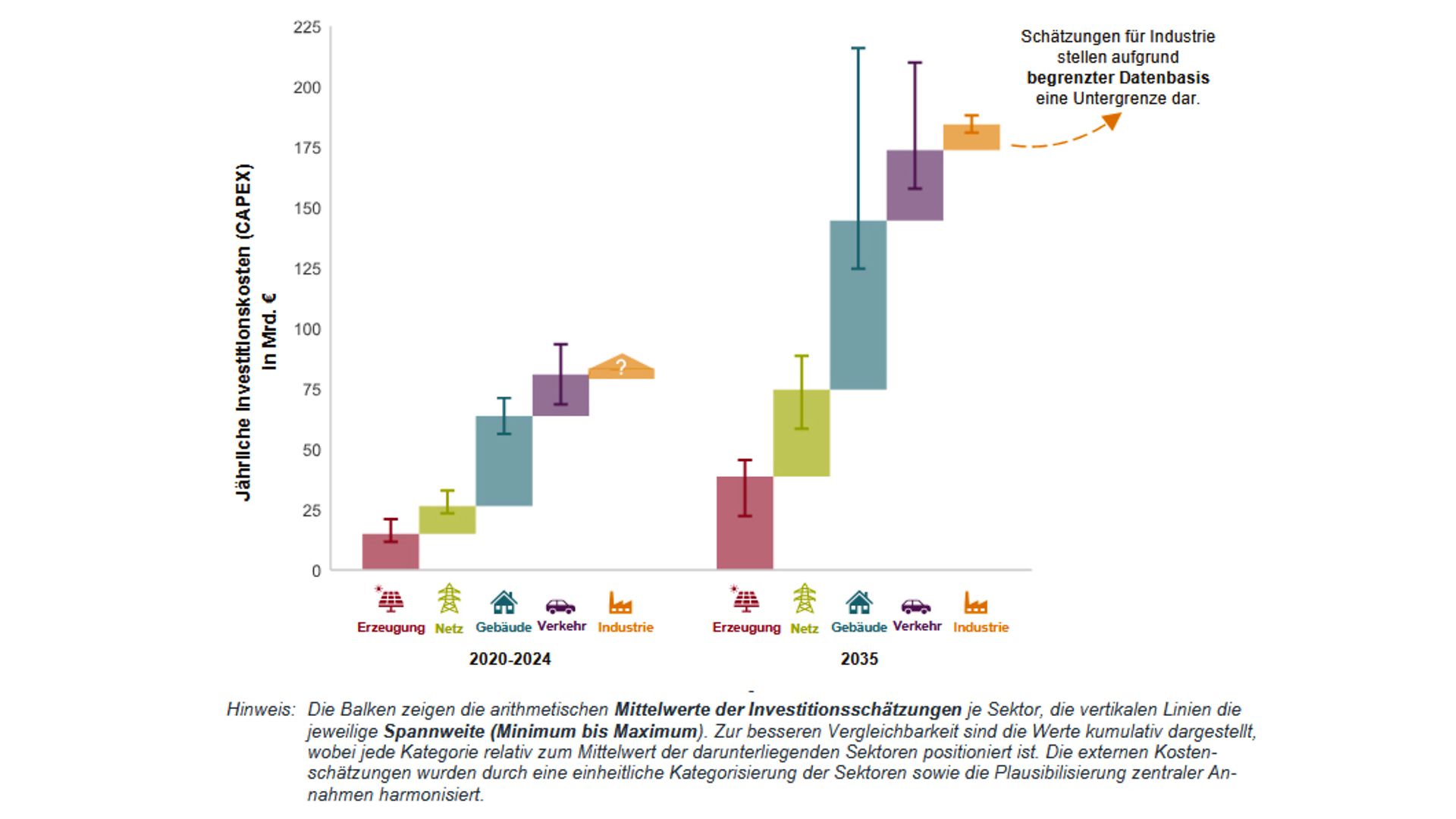 Grafik Investitionsbedarfe