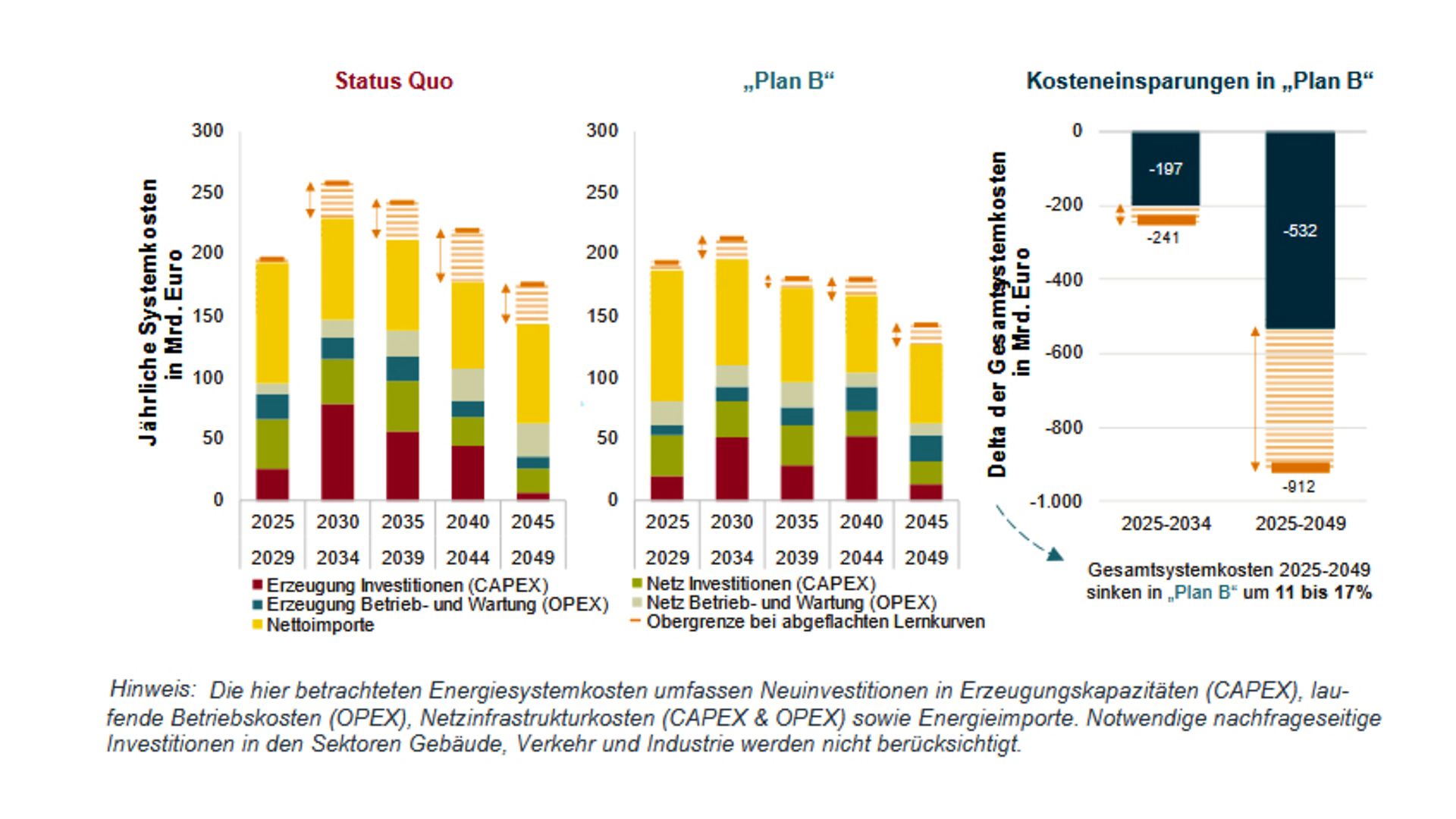 Grafik Systemkosteneinsparung durch Plan B
