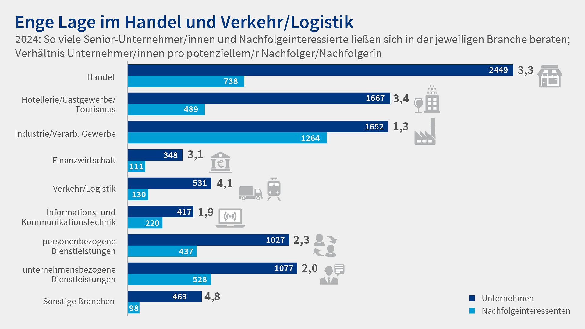 Grafik Nachfolgereport 2024 Branchen Quoten