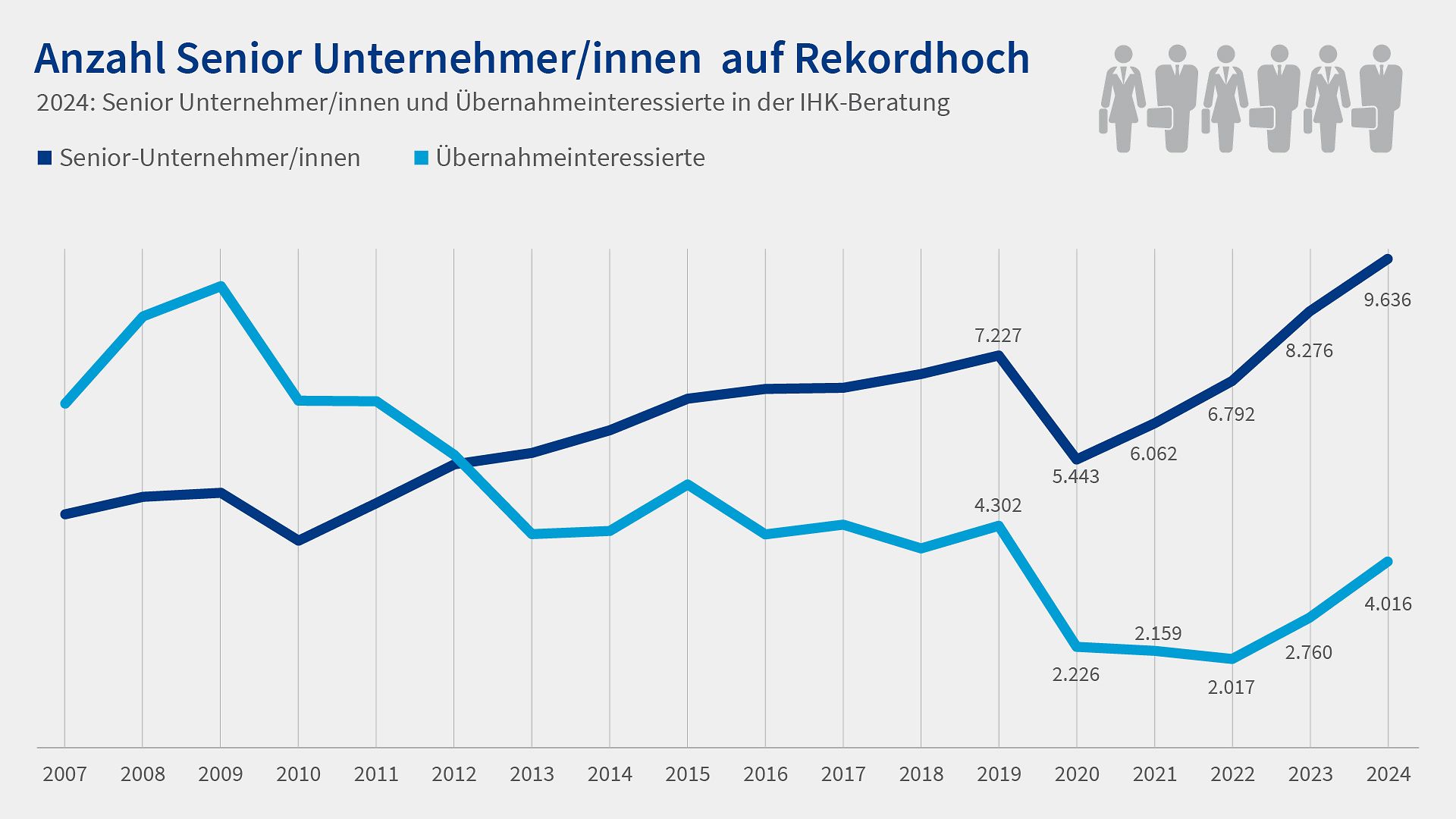 Grafik Nachfolgereport 2025 Interessierte
