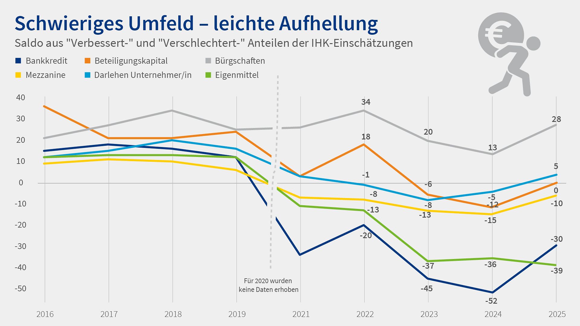 Grafik Nachfolgereport 2025 Trends