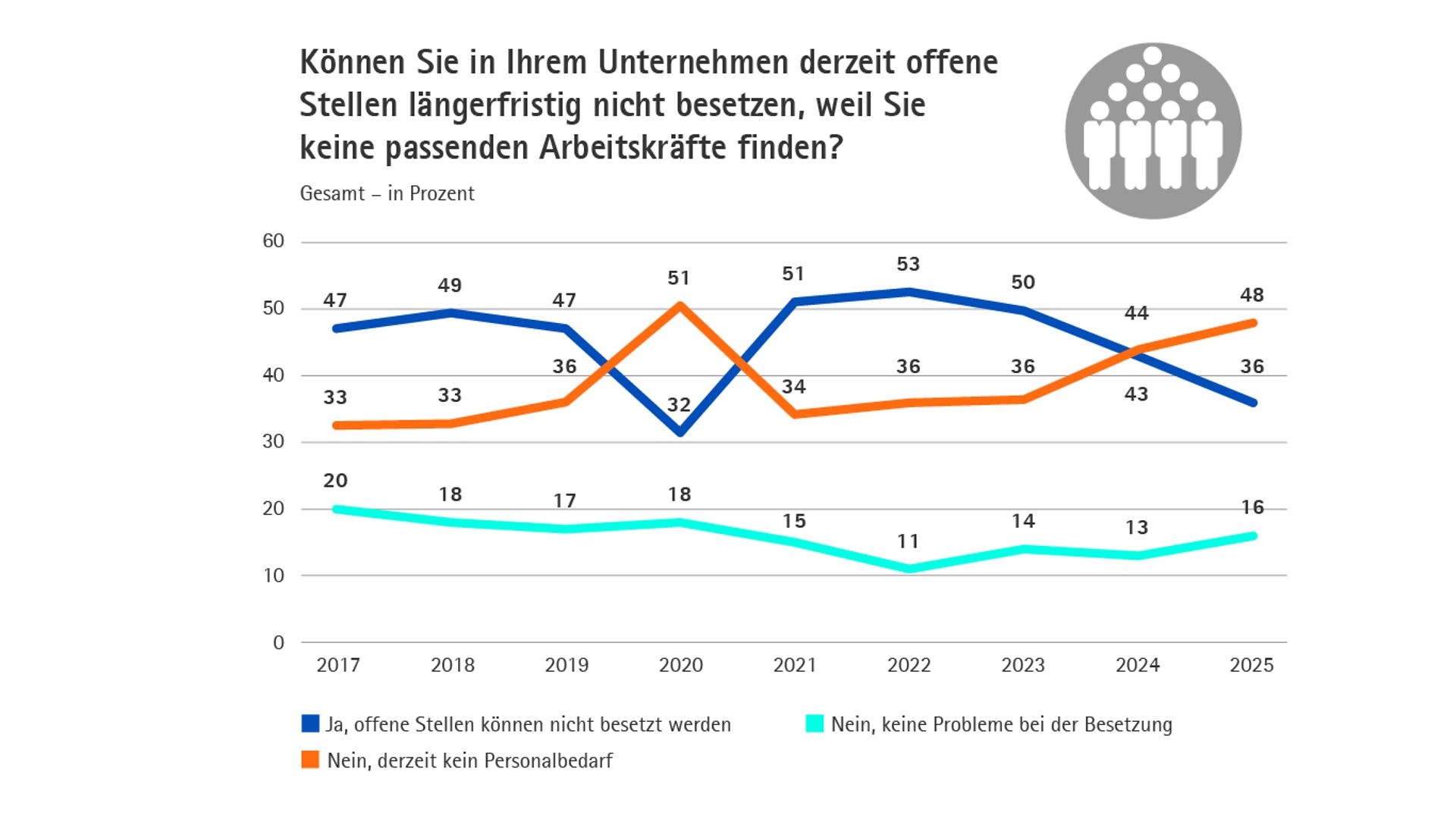 Grafik Stellenbesetzung Zeitverlauf FK-Report 25_26