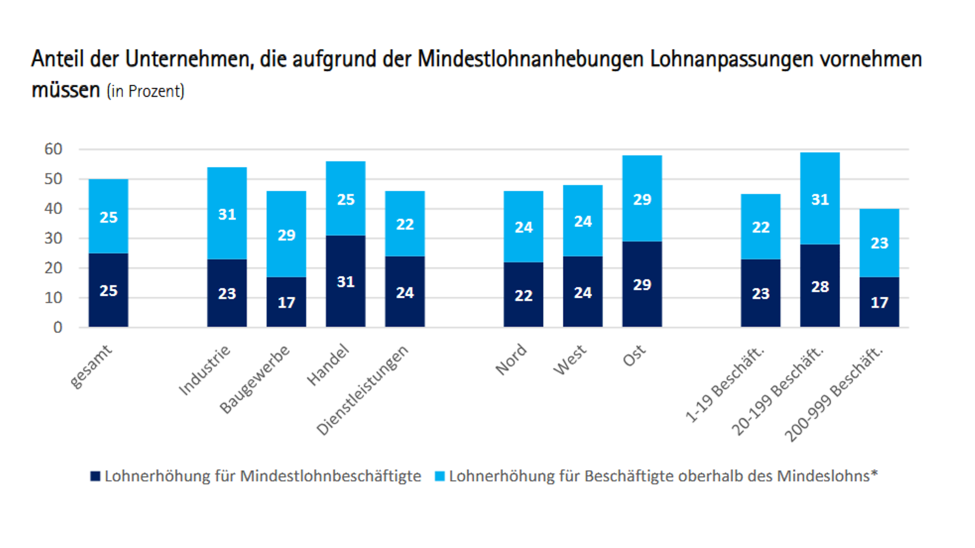 Grafik Konjunktur Insight Mindestlohn Herbst 2025