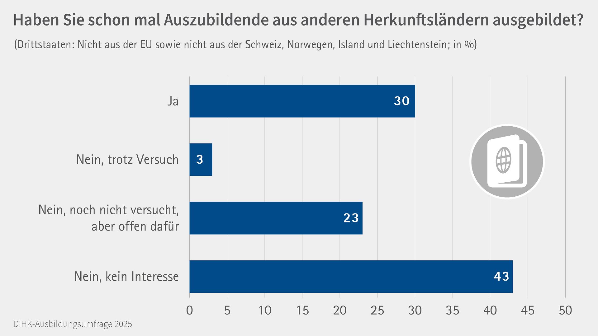 Grafik Auszubildende Drittstaaten Ausbildungsumfrage 2025