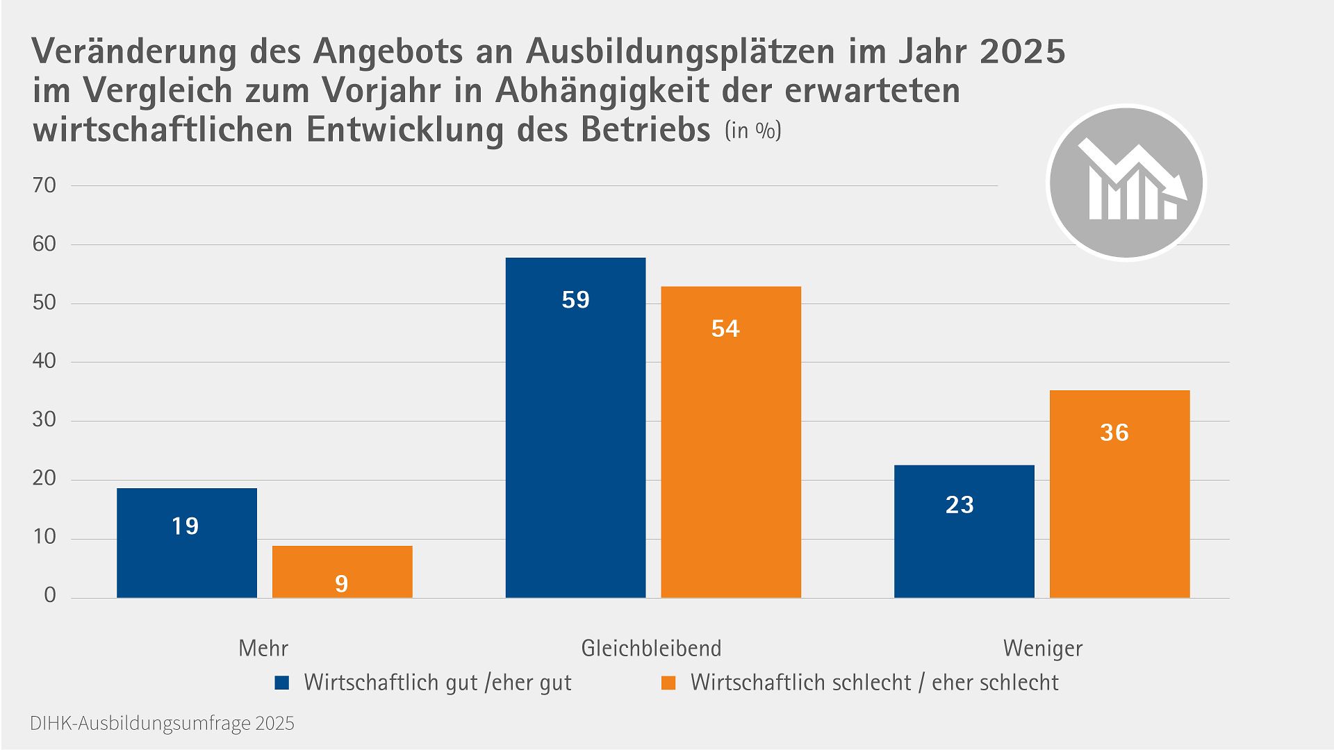 Grafik Angebotsveränderung Ausbildungsumfrage 2025