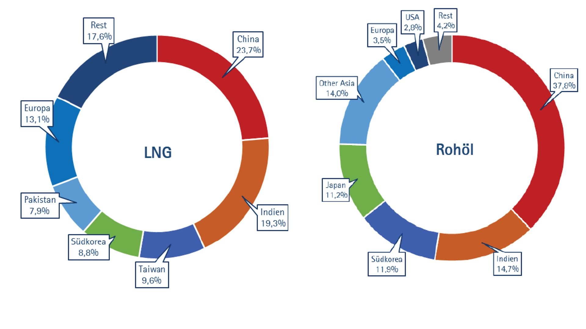 Grafiken Transporte Hormus
