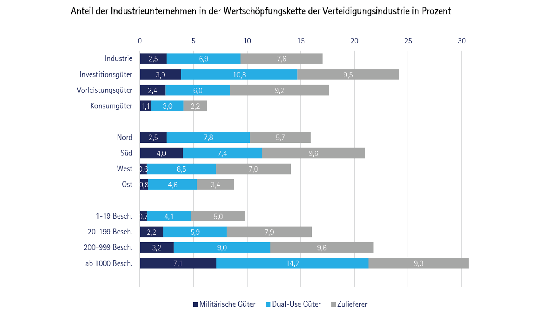Grafik Konjunktur Insight Verteidigung JB 2026