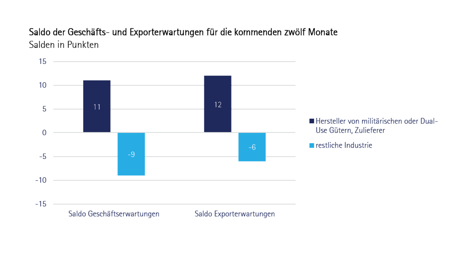 Grafik Konjunktur Insight Verteidigung JB 2026 Erwartungen