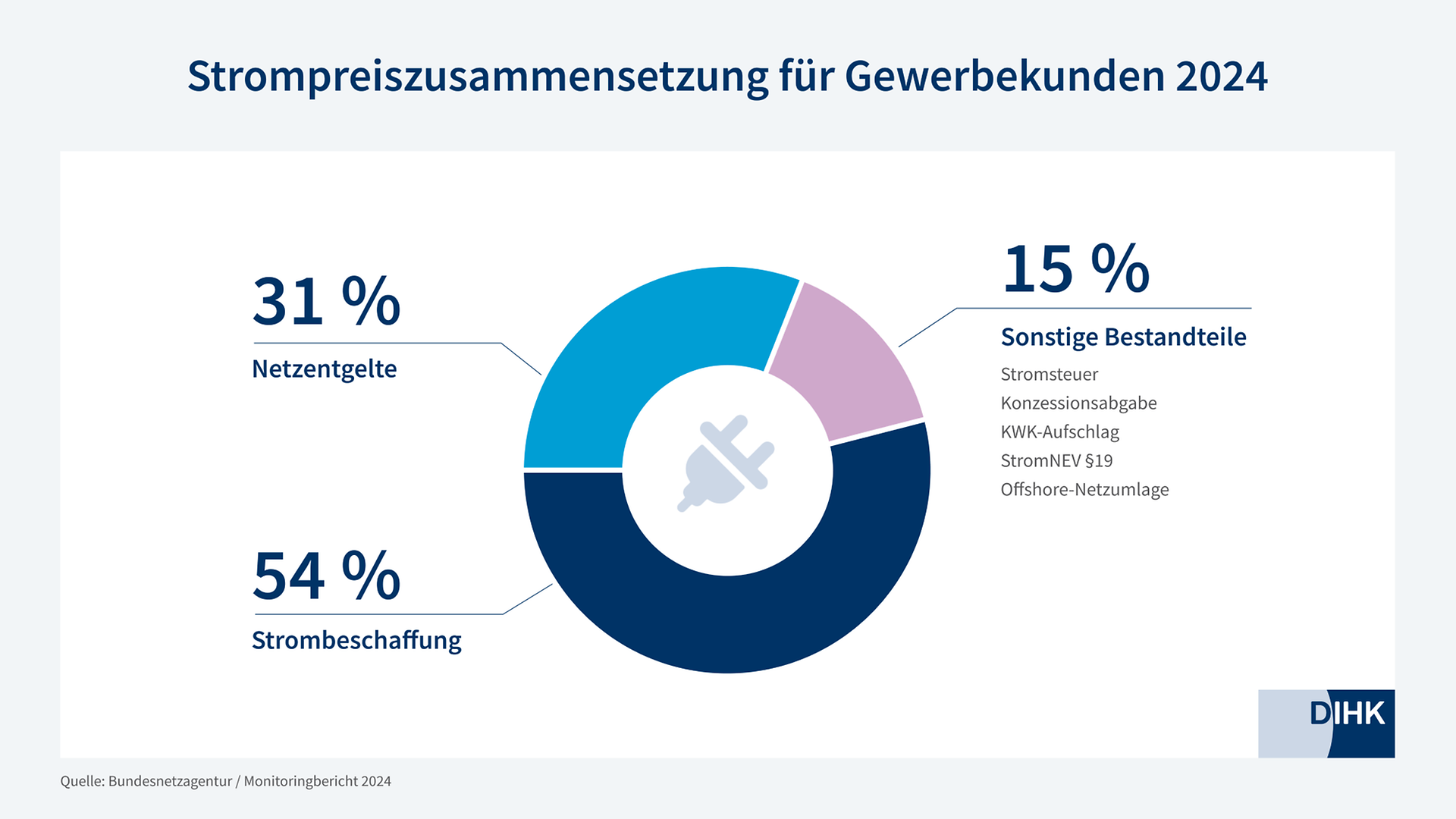 Strompreiszusammensetzung Gewerbekunden