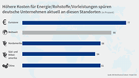 Grafik WBO 2022 Energie Grafik WBO 2022 Energie