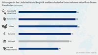Grafik WBO 2022 Lieferketten
