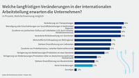Grafik WBO 2022 Veränderungen global